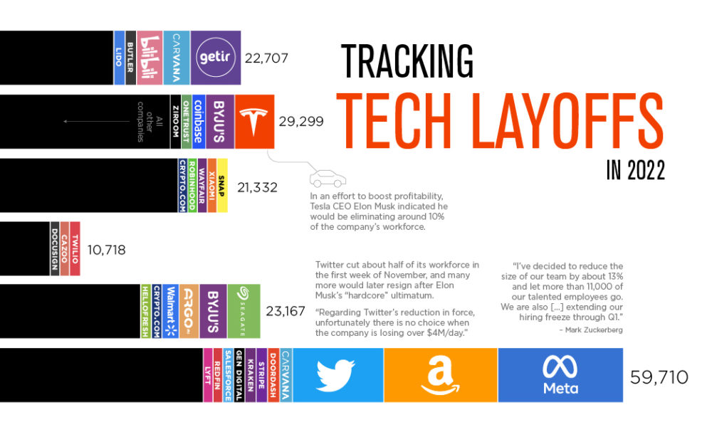 tech-layoffs-2022-SHARE-1000x600